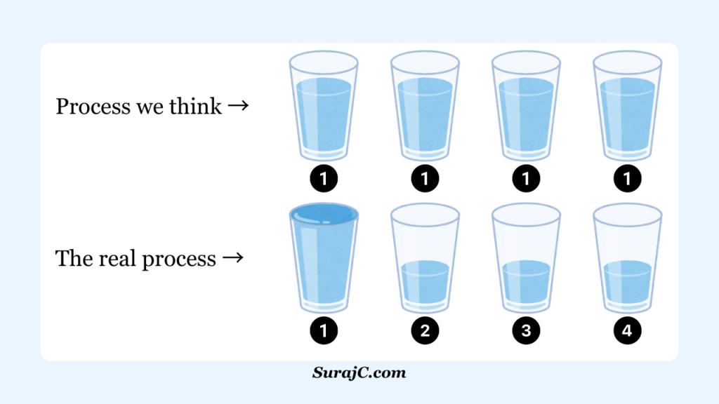 The process we should use to distribute our energy. Not everything at once, but do one thing at a time and then pull one more thing.